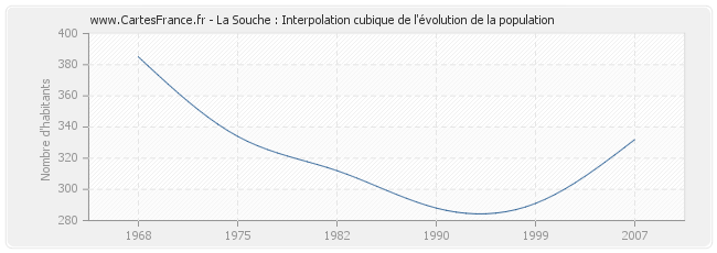 La Souche : Interpolation cubique de l'évolution de la population